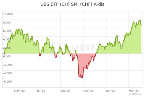 UBS ETF (CH) SMI (CHF) A